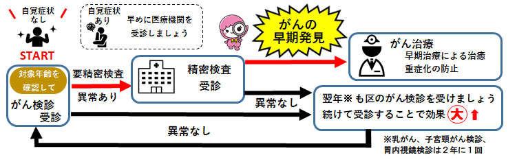 がん検診の流れ