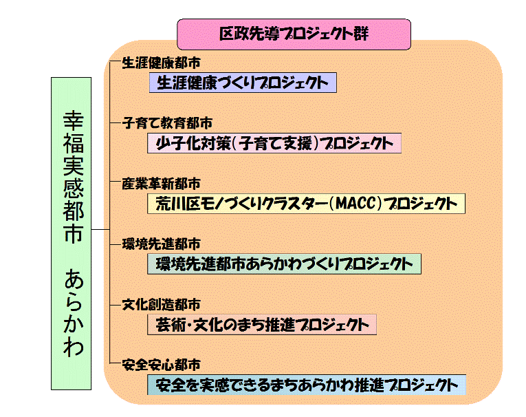 区政先導プロジェクト群の図