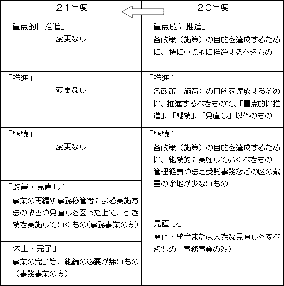 各分類の考え方の表