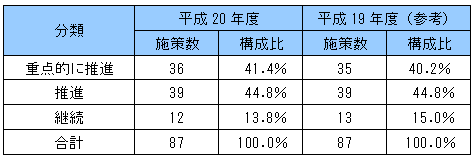 施策の分類の表