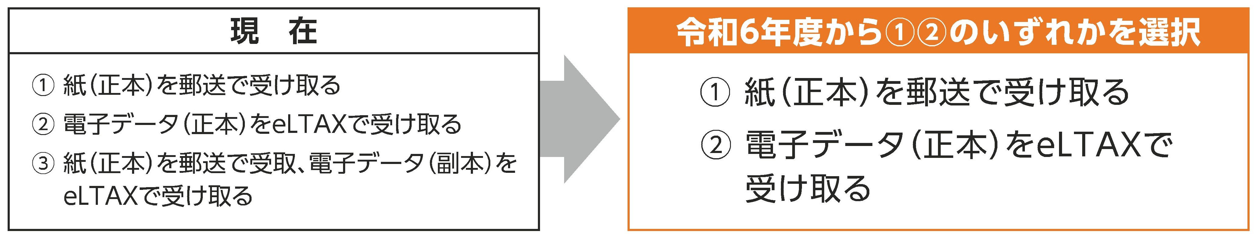 税通(特別徴収義務者用)変更イメージ図