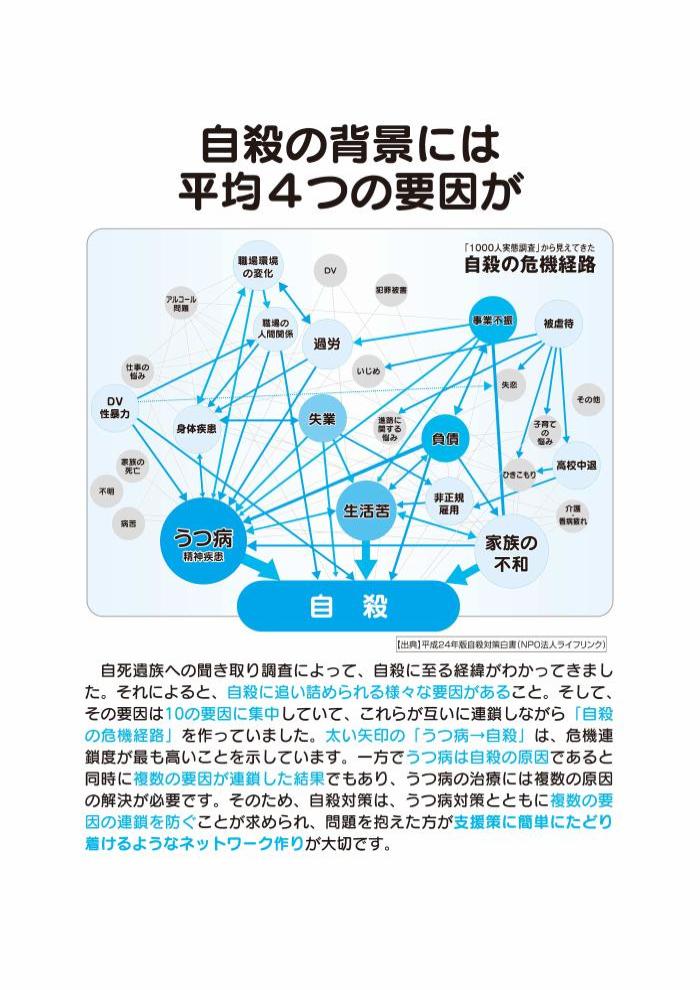 自殺の背景には自殺に追い詰められる様々な要因がある。その要因は10の要因に集中。互いに連鎖し「自殺の危機経路」を作っている。