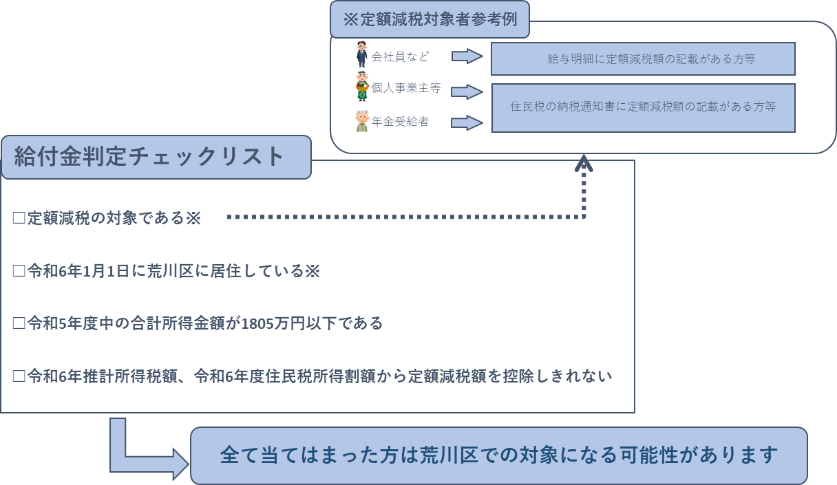 定額減税補足給付金（調整給付金）の対象者判定チェックリスト
