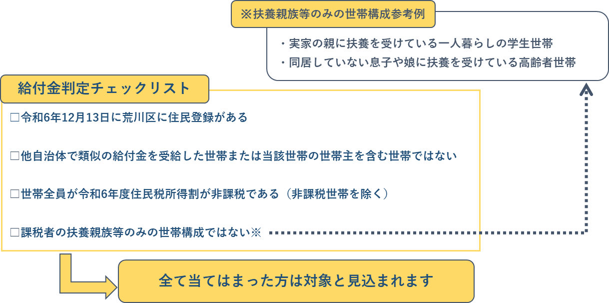 給付金対象者を判定するチェックリストがあります。