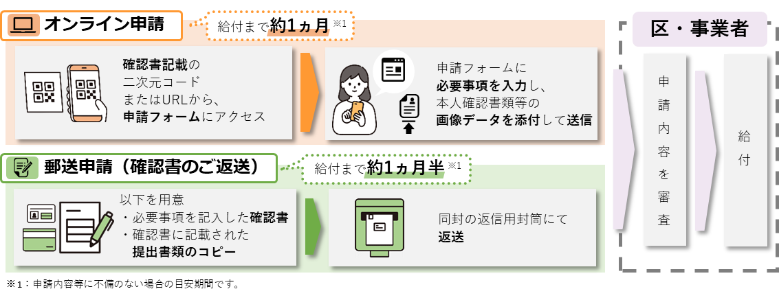 申請の流れを表すフロー図があります。
