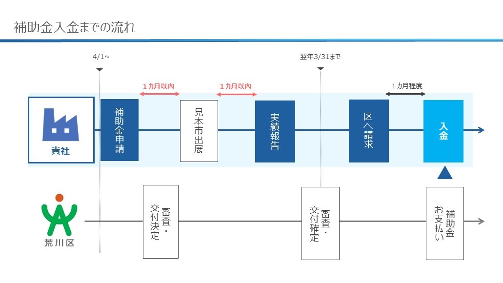 流れ