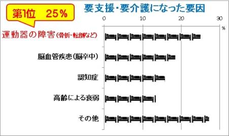 要支援・要介護になった要因のグラフ